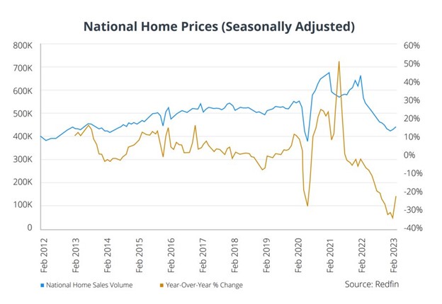 Graph National Home Price