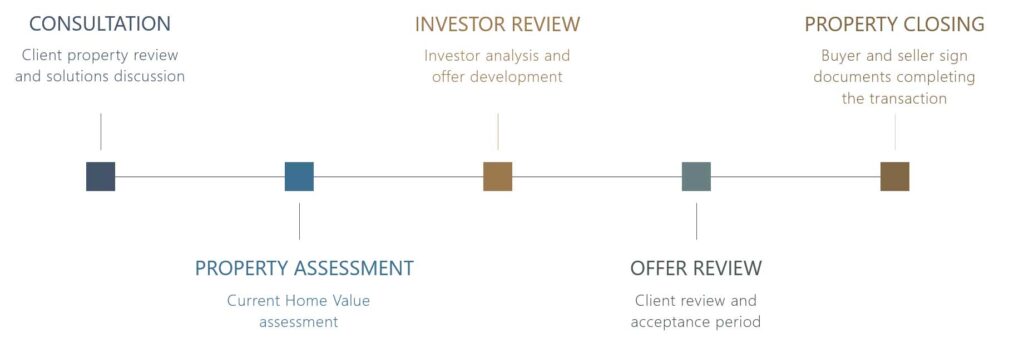 Step by step offer process